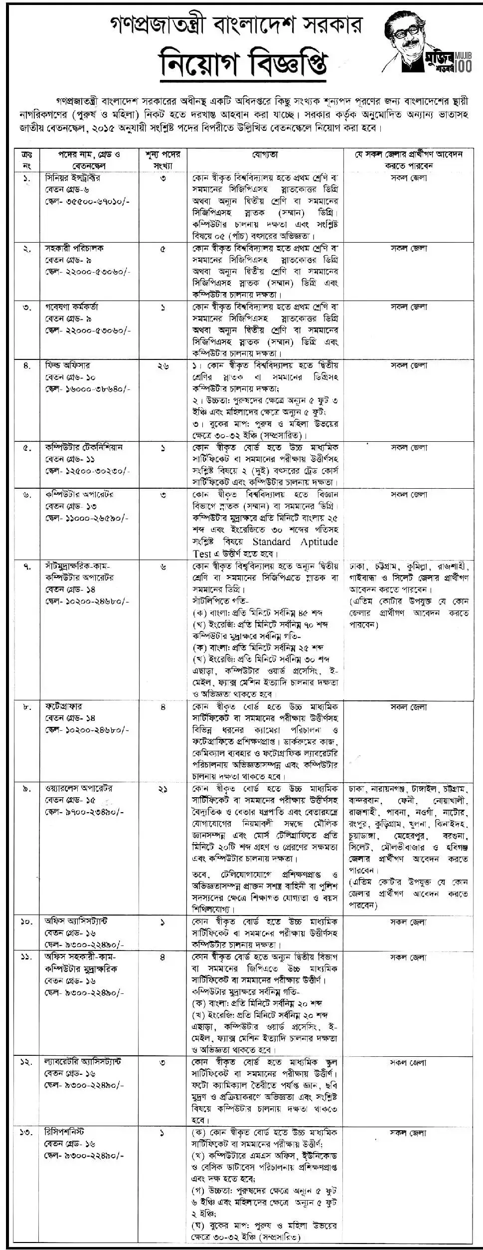 জাতীয় গোয়েন্দা সংস্থা নিয়োগ বিজ্ঞপ্তি ২০২৪